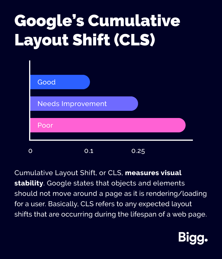 Google’s Cumulative Layout Shift (CLS)