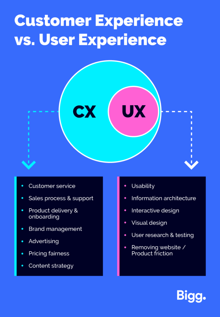 Customer Experience vs. User Experience